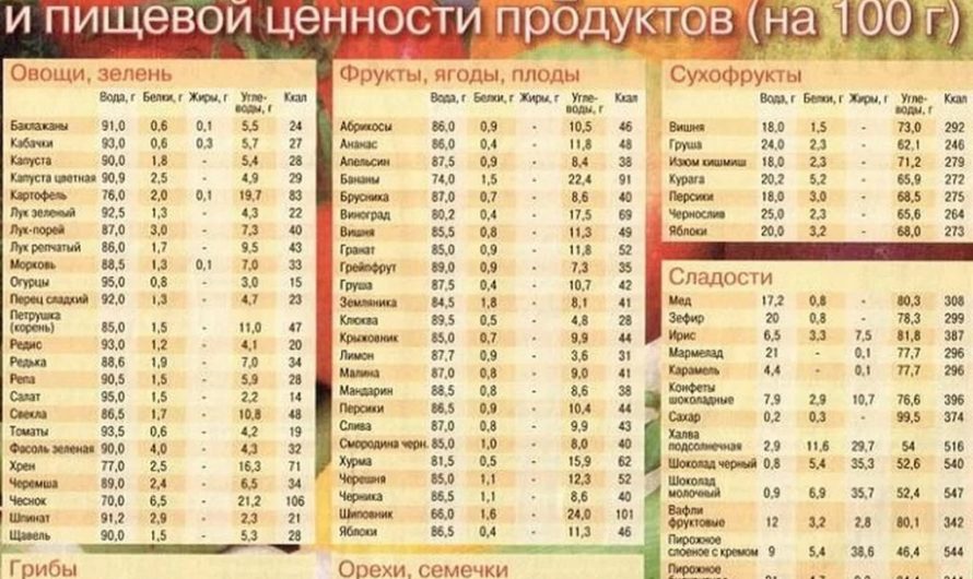 Расчет суточной нормы калорий